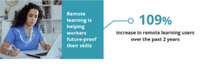 Remote learning is helping workers future-proof their skills