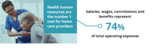 Health human resources are the number 1 cost for home care providers