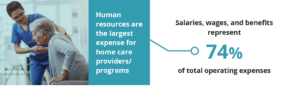 Human resources are the largest expense for home care providers/programs