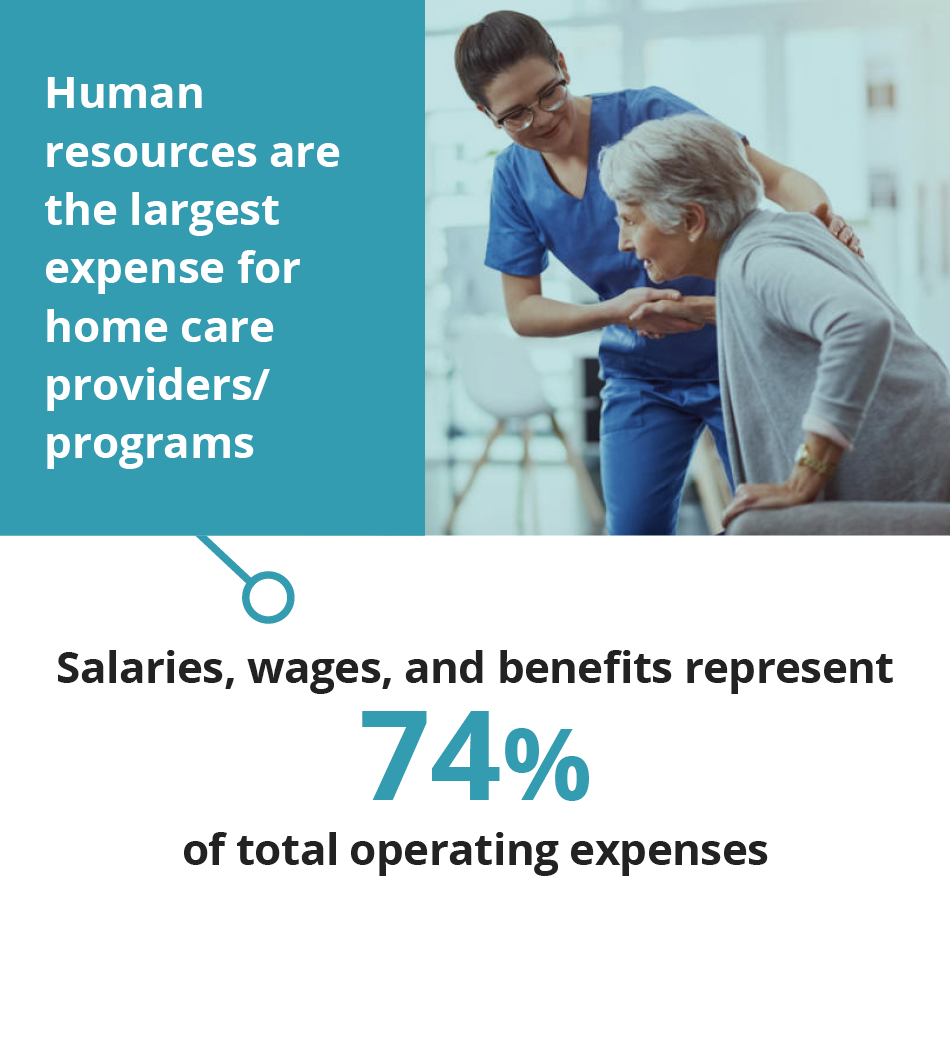Human resources are the largest expense for home care providers/programs