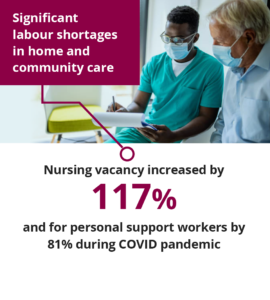 Significant labour shortages in home and community care