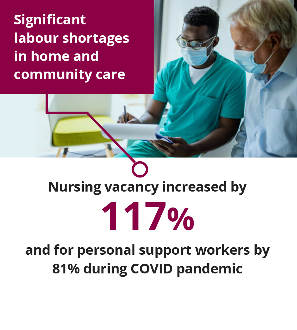 Significant labour shortages in home and community care
